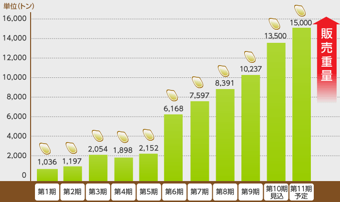 売上推移